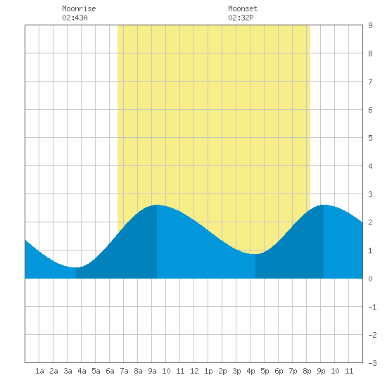 Aripeka tide chart for Wednesday, May 21, 2025