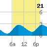 Aripeka tide chart for Wednesday, May 21, 2025