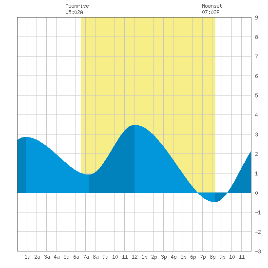 Aripeka tide chart for Sunday, May 25, 2025
