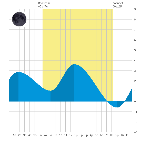 Aripeka tide chart for Monday, May 26, 2025