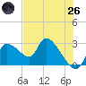 Aripeka tide chart for Monday, May 26, 2025