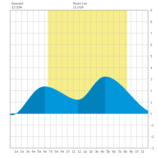 Aripeka tide chart for Saturday, May 31, 2025