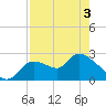 Aripeka tide chart for Saturday, May 3, 2025
