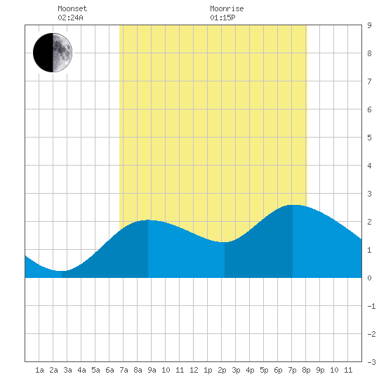 Aripeka tide chart for Sunday, May 4, 2025