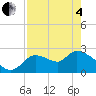 Aripeka tide chart for Sunday, May 4, 2025