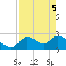 Aripeka tide chart for Monday, May 5, 2025