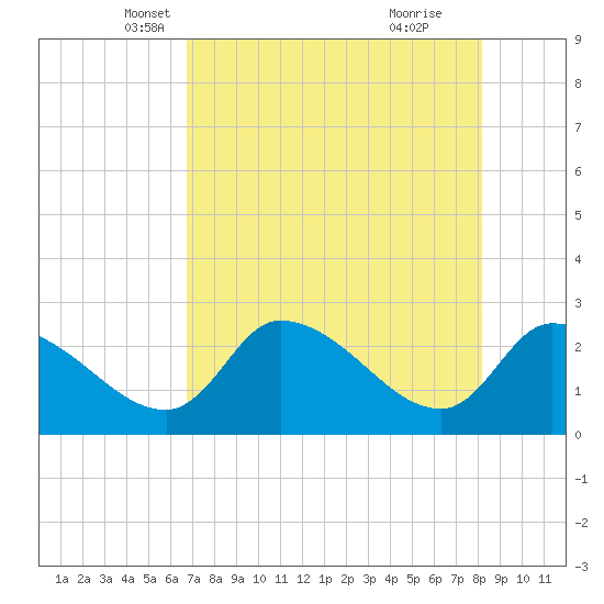 Aripeka tide chart for Wednesday, May 7, 2025