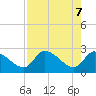 Aripeka tide chart for Wednesday, May 7, 2025