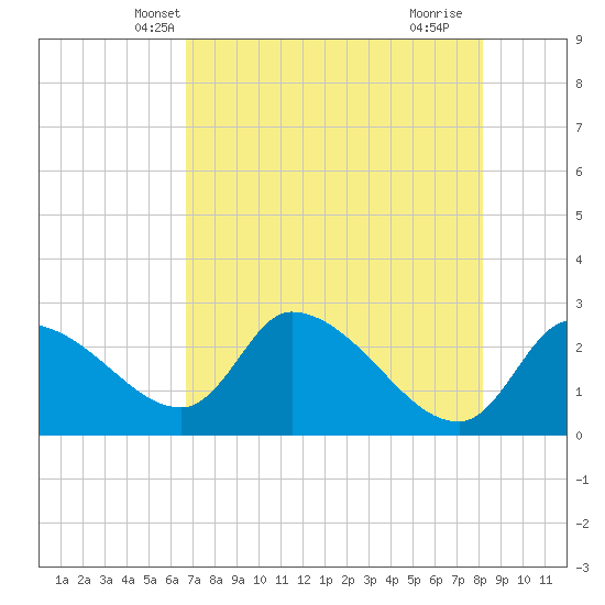 Aripeka tide chart for Thursday, May 8, 2025