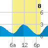 Aripeka tide chart for Thursday, May 8, 2025