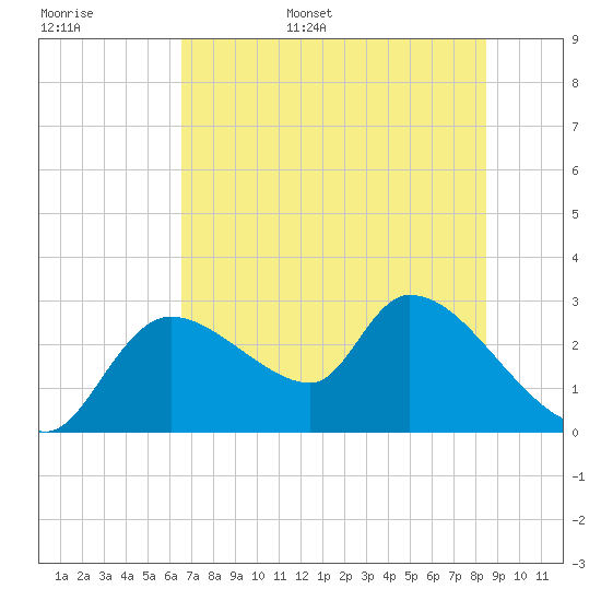 Aripeka tide chart for Monday, June 16, 2025