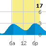 Aripeka tide chart for Tuesday, June 17, 2025