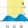 Aripeka tide chart for Sunday, June 1, 2025