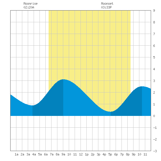Aripeka tide chart for Friday, June 20, 2025