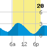 Aripeka tide chart for Friday, June 20, 2025