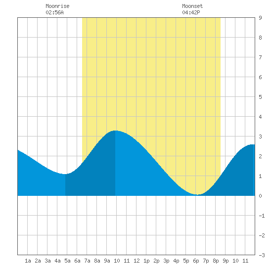 Aripeka tide chart for Saturday, June 21, 2025