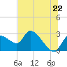 Aripeka tide chart for Sunday, June 22, 2025