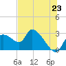 Aripeka tide chart for Monday, June 23, 2025