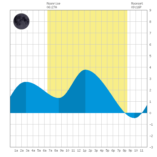 Aripeka tide chart for Wednesday, June 25, 2025
