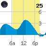 Aripeka tide chart for Wednesday, June 25, 2025