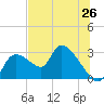 Aripeka tide chart for Thursday, June 26, 2025