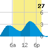 Aripeka tide chart for Friday, June 27, 2025