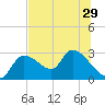 Aripeka tide chart for Sunday, June 29, 2025