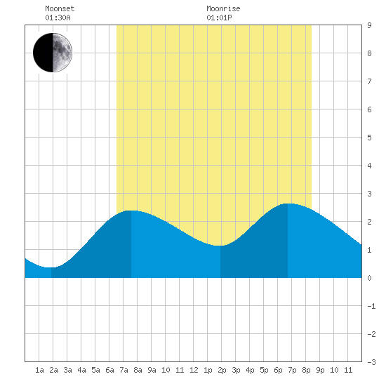 Aripeka tide chart for Monday, June 2, 2025