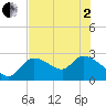 Aripeka tide chart for Monday, June 2, 2025