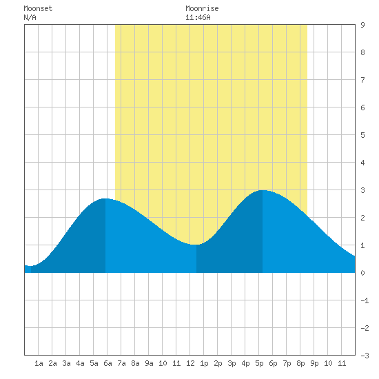 Aripeka tide chart for Monday, June 30, 2025
