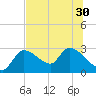 Aripeka tide chart for Monday, June 30, 2025