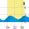 Aripeka tide chart for Tuesday, June 3, 2025