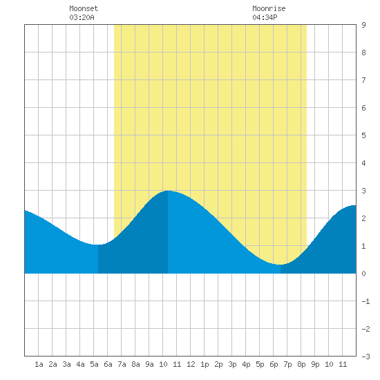 Aripeka tide chart for Friday, June 6, 2025