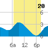 Aripeka tide chart for Sunday, July 20, 2025