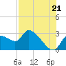 Aripeka tide chart for Monday, July 21, 2025