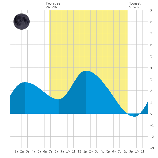 Aripeka tide chart for Thursday, July 24, 2025