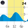 Aripeka tide chart for Thursday, July 24, 2025