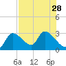 Aripeka tide chart for Monday, July 28, 2025