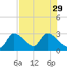 Aripeka tide chart for Tuesday, July 29, 2025