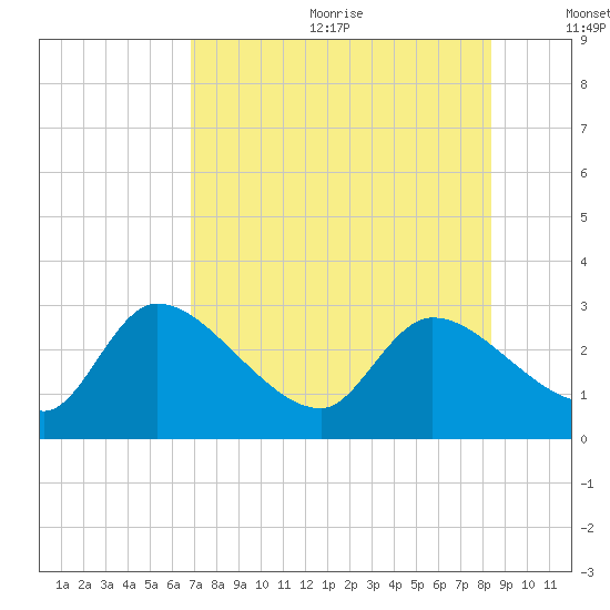 Aripeka tide chart for Wednesday, July 30, 2025