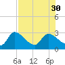 Aripeka tide chart for Wednesday, July 30, 2025