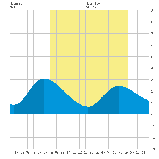 Aripeka tide chart for Thursday, July 31, 2025