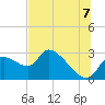 Aripeka tide chart for Monday, July 7, 2025