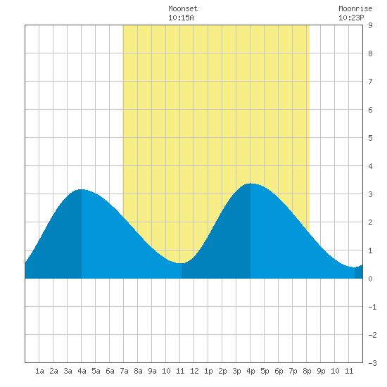 Aripeka tide chart for Tuesday, August 12, 2025