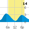 Aripeka tide chart for Thursday, August 14, 2025