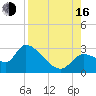 Aripeka tide chart for Saturday, August 16, 2025