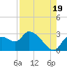 Aripeka tide chart for Tuesday, August 19, 2025