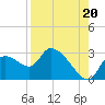 Aripeka tide chart for Wednesday, August 20, 2025