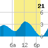 Aripeka tide chart for Thursday, August 21, 2025