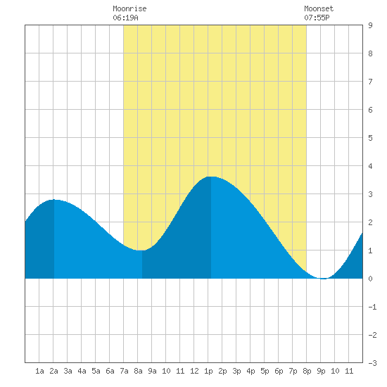 Aripeka tide chart for Friday, August 22, 2025
